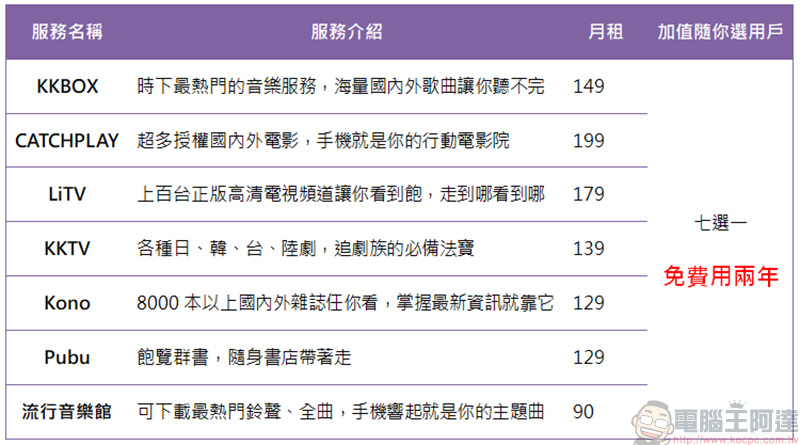 台灣之星「 加值隨你選 」方案,月付 388 加值服務免費用月月隨心換 - 電腦王阿達 台灣之星「 加值隨你選 」方案,月付 388 加值服務免費用月月隨心換 - 電腦王阿達