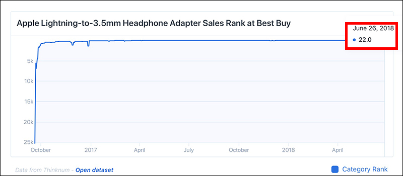 iPhone 捨棄 3.5mm 耳機孔至今，銷售數據顯示 Lightning 對 3.5mm 轉接器越賣越好 - 電腦王阿達