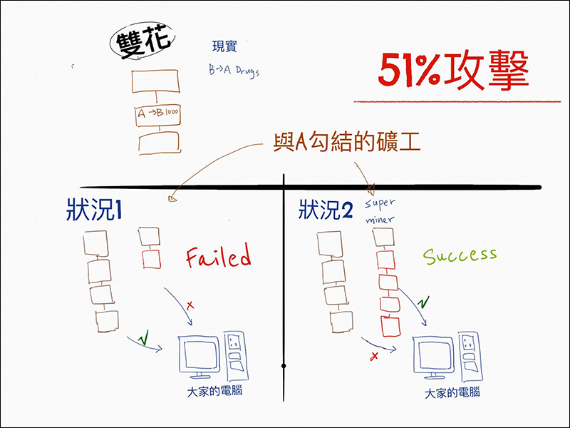 有高手能簡單說一下什麼是「 區塊鏈 」嗎? (PTT鄉民 newwu 授權分享) - 電腦王阿達 有高手能簡單說一下什麼是「 區塊鏈 」嗎? (PTT鄉民 newwu 授權分享) - 電腦王阿達