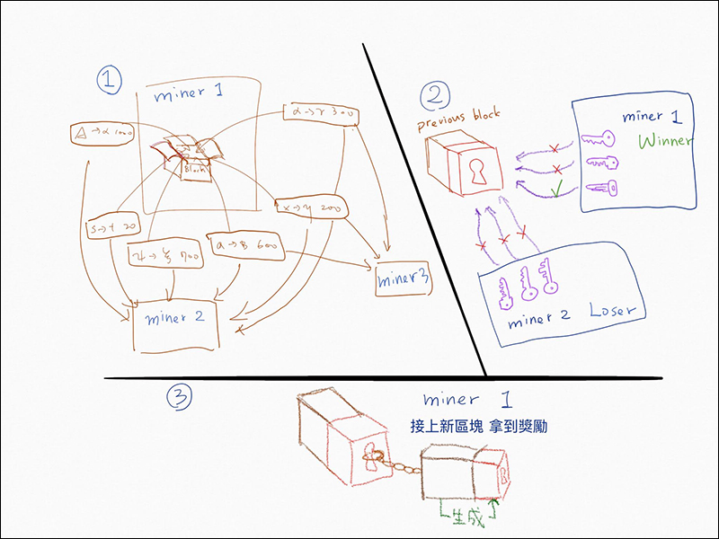 有高手能簡單說一下什麼是「 區塊鏈 」嗎? (PTT鄉民 newwu 授權分享) - 電腦王阿達 有高手能簡單說一下什麼是「 區塊鏈 」嗎? (PTT鄉民 newwu 授權分享) - 電腦王阿達