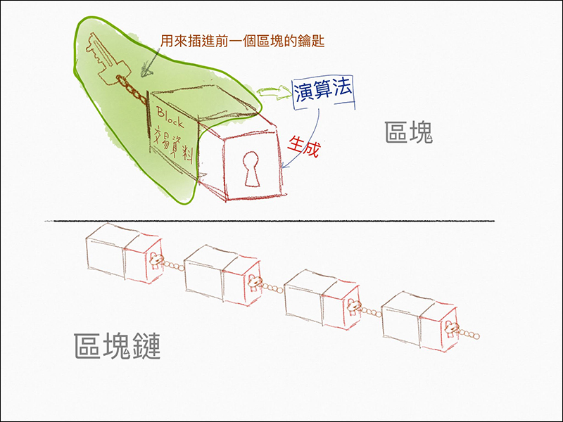 有高手能簡單說一下什麼是「 區塊鏈 」嗎? (PTT鄉民 newwu 授權分享) - 電腦王阿達 有高手能簡單說一下什麼是「 區塊鏈 」嗎? (PTT鄉民 newwu 授權分享) - 電腦王阿達