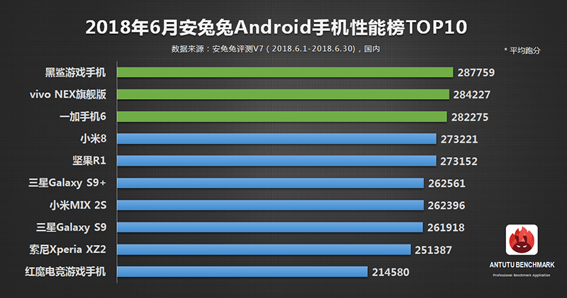 最新 安兔兔 Android 跑分排行榜 出爐，電競手機穩居榜首 - 電腦王阿達