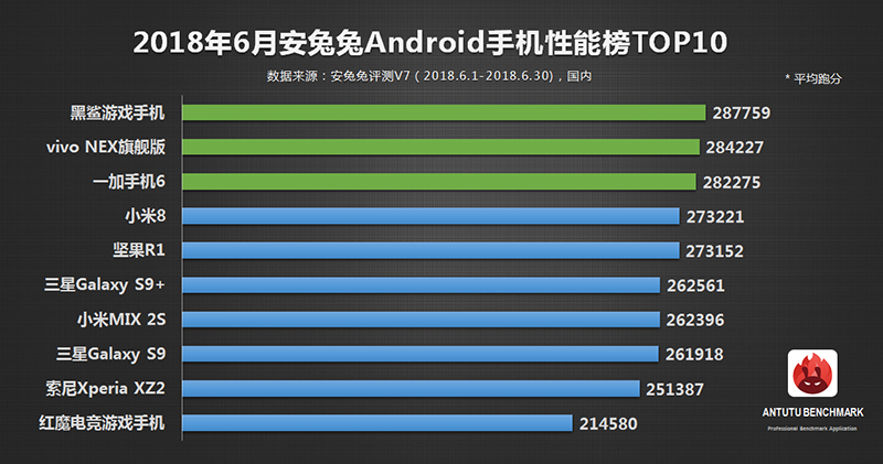 最新 安兔兔 Android 跑分排行榜 出爐,電競手機穩居榜首 - 電腦王阿達 最新 安兔兔 Android 跑分排行榜 出爐,電競手機穩居榜首 - 電腦王阿達