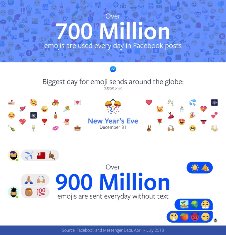 World emoji day 2018 facebook emoji stats