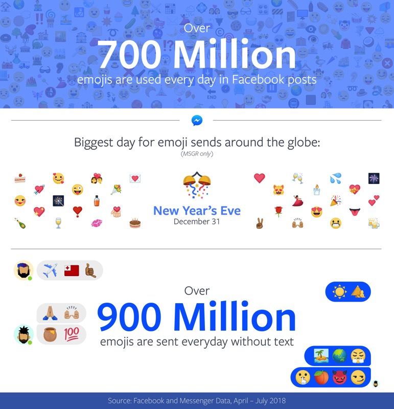 world-emoji-day-2018-facebook-emoji-stats.jpg World emoji day 2018 facebook emoji stats