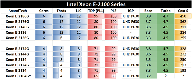 Intel Xeon E-2100 入門工作站處理器新系列推出，更強大的效能讓專業工作如虎添翼 - 電腦王阿達