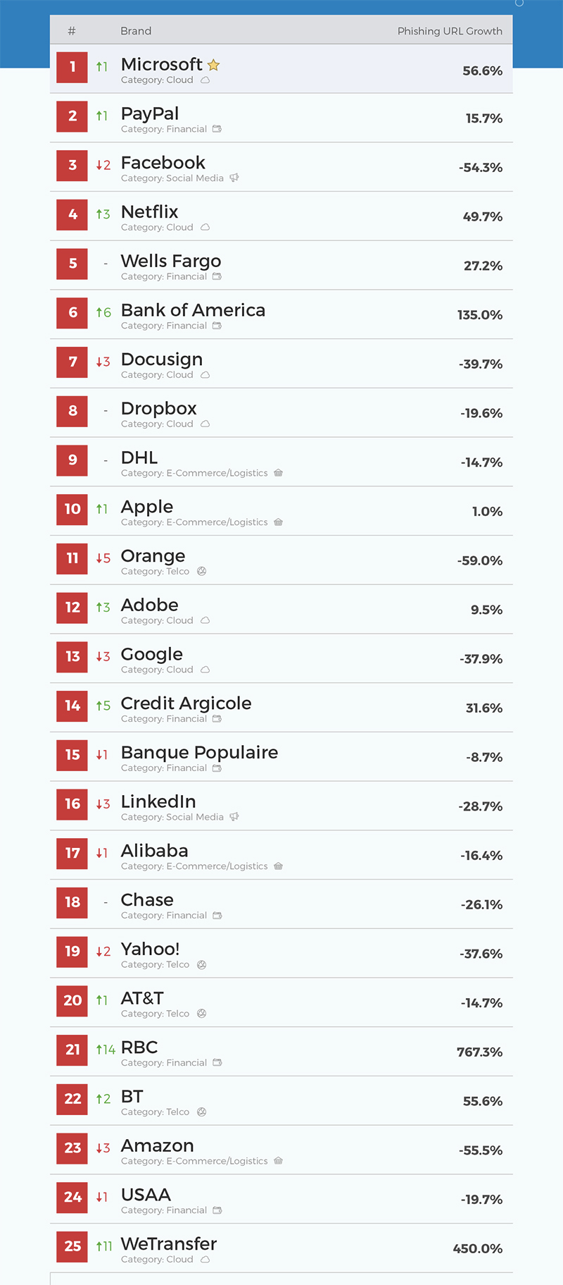 安全公司發布第二季 網路釣魚 愛用前 25 大名單,Microsoft、PayPal與Facebook分列前三 - 電腦王阿達 安全公司發布第二季 網路釣魚 愛用前 25 大名單,Microsoft、PayPal與Facebook分列前三 - 電腦王阿達