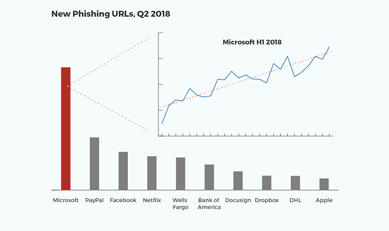安全公司發布第二季 網路釣魚 愛用前 25 大名單,Microsoft、PayPal與Facebook分列前三 - 電腦王阿達 安全公司發布第二季 網路釣魚 愛用前 25 大名單,Microsoft、PayPal與Facebook分列前三 - 電腦王阿達
