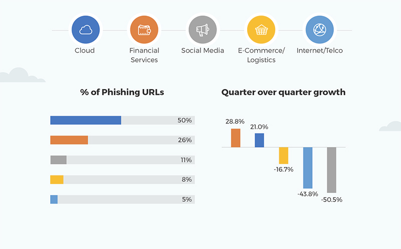 安全公司發布第二季 網路釣魚 愛用前 25 大名單,Microsoft、PayPal與Facebook分列前三 - 電腦王阿達 安全公司發布第二季 網路釣魚 愛用前 25 大名單,Microsoft、PayPal與Facebook分列前三 - 電腦王阿達