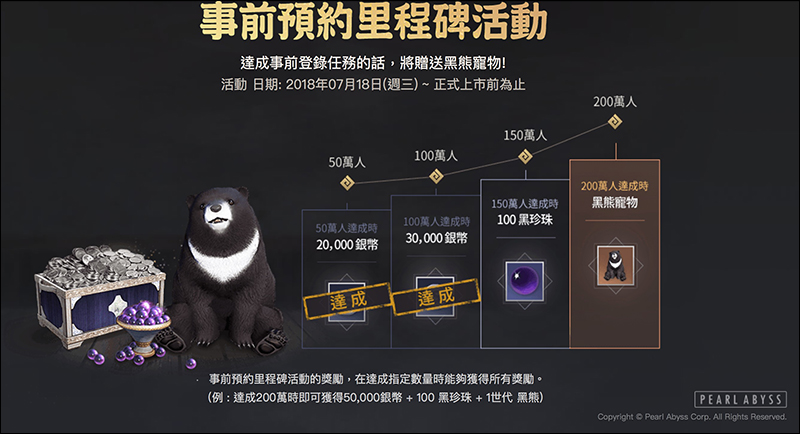 《 黑色沙漠Mobile 》僅5天事前登錄破100萬 ,超越《天堂M》創下手遊最快紀錄 - 電腦王阿達 《 黑色沙漠Mobile 》僅5天事前登錄破100萬 ,超越《天堂M》創下手遊最快紀錄 - 電腦王阿達