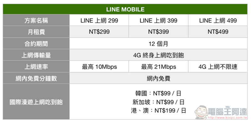 LINE MOBILE 暢行韓新港澳每日上網吃到飽 99 元起,還可月租全額折抵漫遊費 - 電腦王阿達 LINE MOBILE 暢行韓新港澳每日上網吃到飽 99 元起,還可月租全額折抵漫遊費 - 電腦王阿達