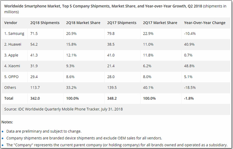 IDC 公布第二季全球手機出貨初步報告,Apple 下滑至全球第三 - 電腦王阿達 IDC 公布第二季全球手機出貨初步報告,Apple 下滑至全球第三 - 電腦王阿達
