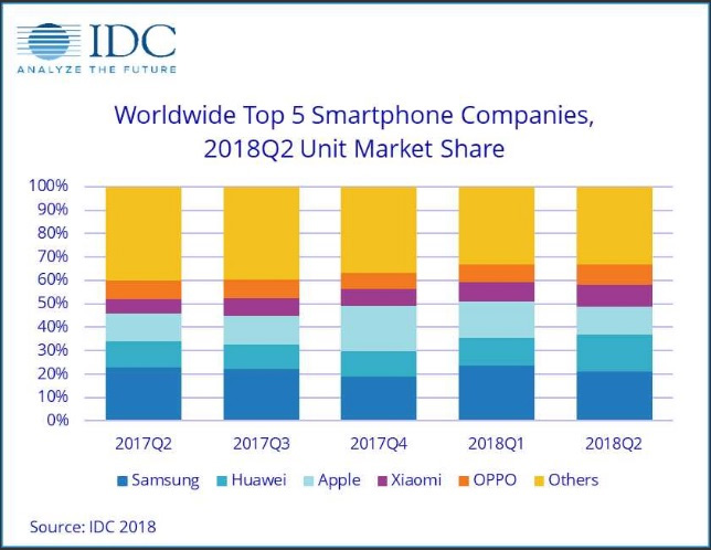 IDC 公布第二季全球手機出貨初步報告，Apple 下滑至全球第三 - 電腦王阿達