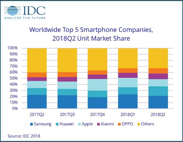 IDC 公布第二季全球手機出貨初步報告,Apple 下滑至全球第三 - 電腦王阿達 IDC 公布第二季全球手機出貨初步報告,Apple 下滑至全球第三 - 電腦王阿達