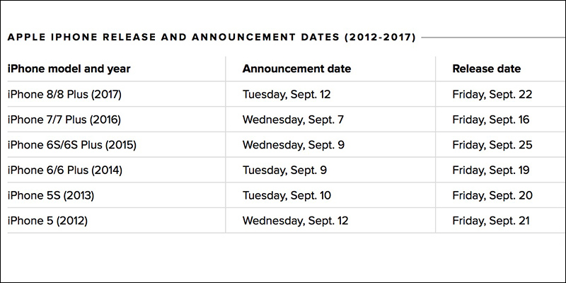 外媒報導 新 iPhone 將在 9/14 開放預購、 9/21 正式發售 - 電腦王阿達