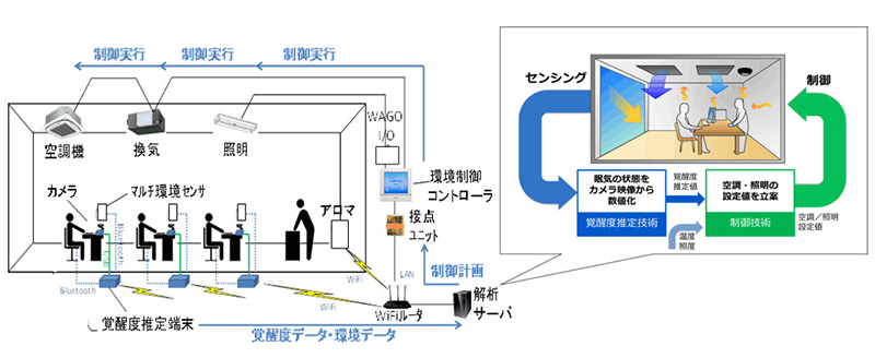 日本廠商開發 AI 攝影機連動空調系統 ，有人打瞌睡就降溫 - 電腦王阿達