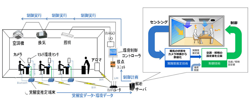 日本廠商開發 AI 攝影機連動空調系統 ,有人打瞌睡就降溫 - 電腦王阿達 日本廠商開發 AI 攝影機連動空調系統 ,有人打瞌睡就降溫 - 電腦王阿達