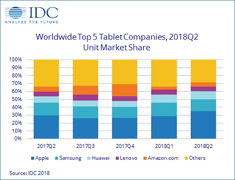 IDC 公布 2018 年第二季 全球平板出貨數據 ，iPad 依然站穩首位 - 電腦王阿達