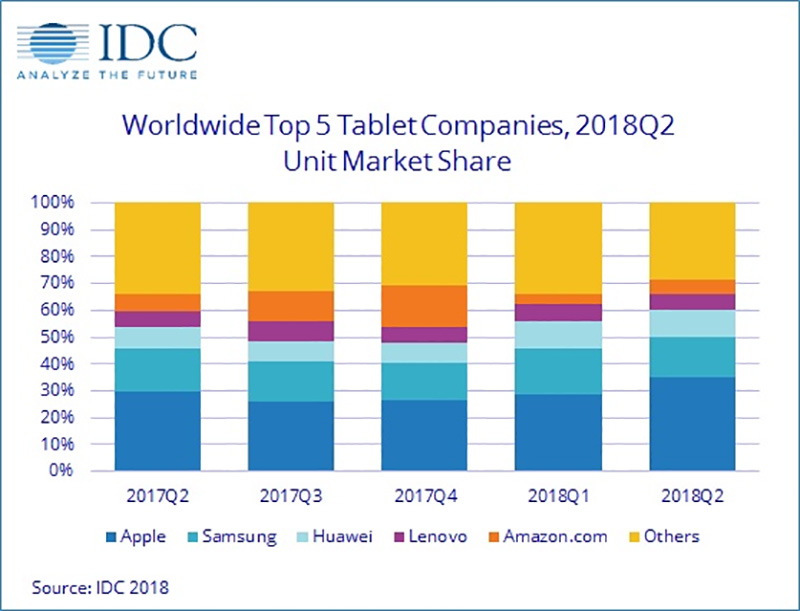 IDC 公布 2018 年第二季 全球平板出貨數據 ,iPad 依然站穩首位 - 電腦王阿達 IDC 公布 2018 年第二季 全球平板出貨數據 ,iPad 依然站穩首位 - 電腦王阿達
