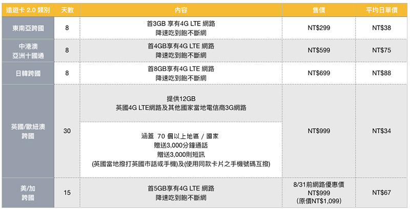 「 遠遊卡 2.0 」一卡跨國上網漫遊體驗,每日銅板價還可享 24 小時即時服務 - 電腦王阿達 「 遠遊卡 2.0 」一卡跨國上網漫遊體驗,每日銅板價還可享 24 小時即時服務 - 電腦王阿達