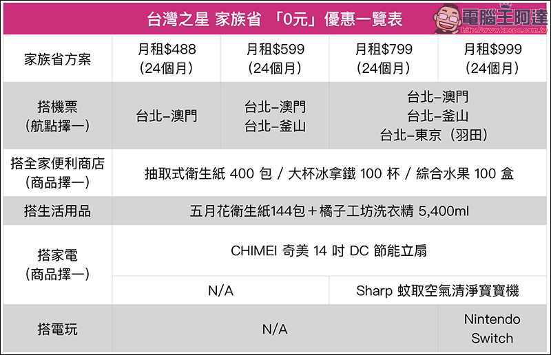 台灣之星 讓全家變你家,488 吃到飽方案,還送免費機票出國玩! - 電腦王阿達 台灣之星 讓全家變你家,488 吃到飽方案,還送免費機票出國玩! - 電腦王阿達