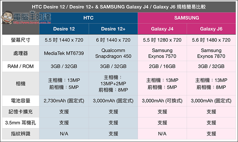 HTC Desire 12+ / Desire 12 推父親節 88 折優惠, 9 月底前購買還送五月天隨行環保杯組 - 電腦王阿達 HTC Desire 12+ / Desire 12 推父親節 88 折優惠, 9 月底前購買還送五月天隨行環保杯組 - 電腦王阿達