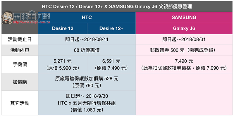 HTC Desire 12+ / Desire 12 推父親節 88 折優惠， 9 月底前購買還送五月天隨行環保杯組 - 電腦王阿達