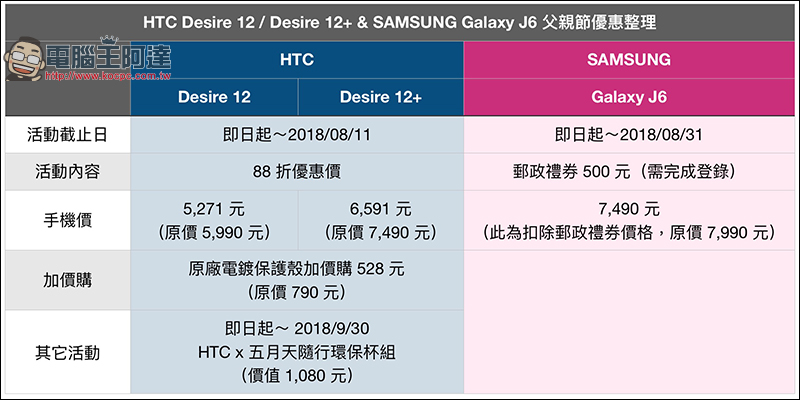 HTC Desire 12+ / Desire 12 推父親節 88 折優惠, 9 月底前購買還送五月天隨行環保杯組 - 電腦王阿達 HTC Desire 12+ / Desire 12 推父親節 88 折優惠, 9 月底前購買還送五月天隨行環保杯組 - 電腦王阿達