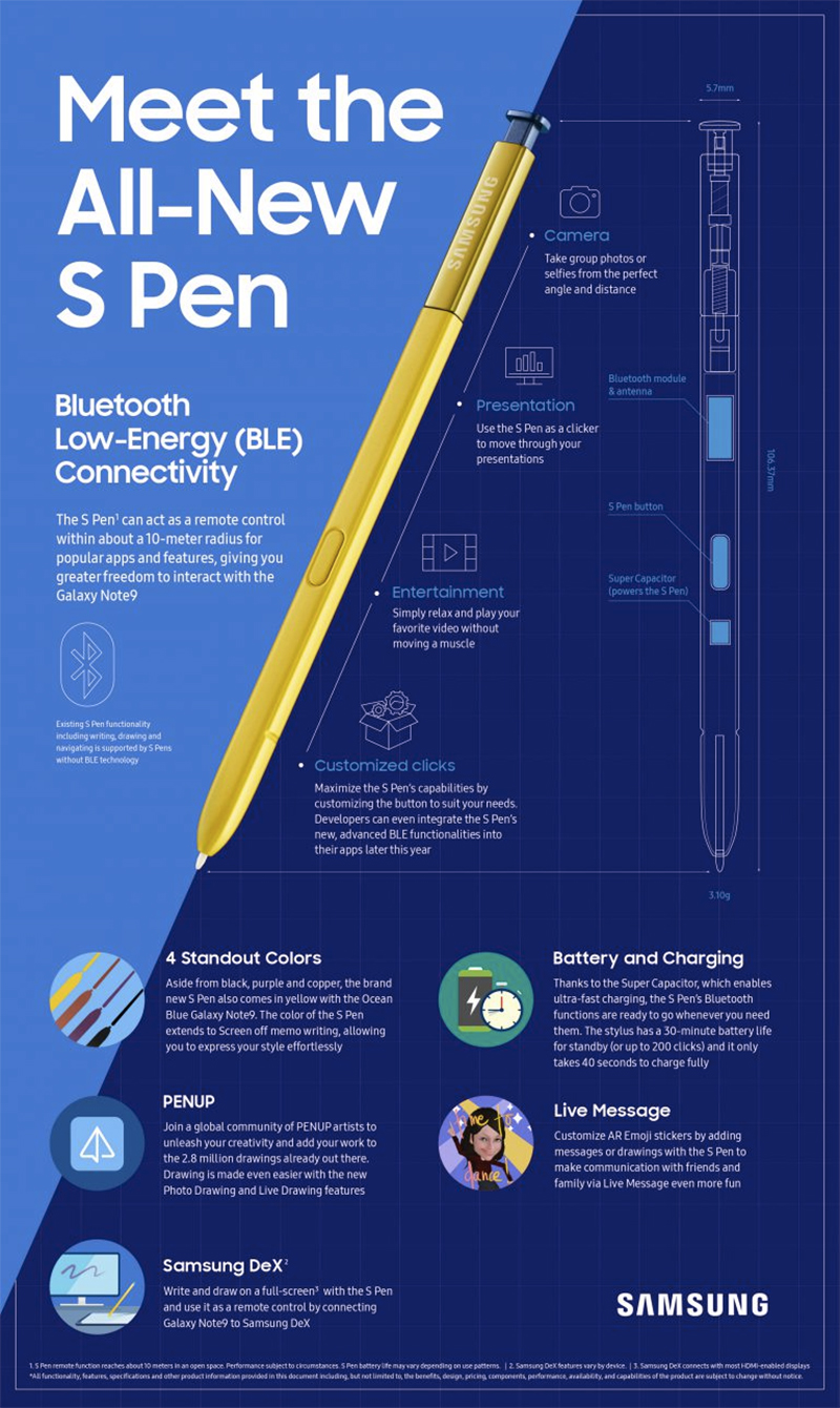 Samsung Galaxy Note 9 厲害登場,遠端遙控「筆」以前更出色 - 電腦王阿達 Samsung Galaxy Note 9 厲害登場,遠端遙控「筆」以前更出色 - 電腦王阿達