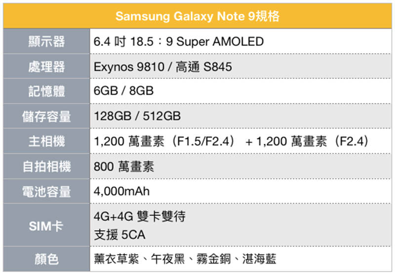Samsung Galaxy Note 9 、Galaxy Watch 與 Wireless Charge Duo 售價公佈，8/15 起開始預購 - 電腦王阿達