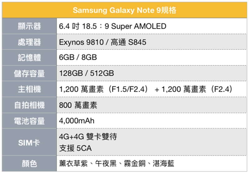 Samsung Galaxy Note 9 、Galaxy Watch 與 Wireless Charge Duo 售價公佈,8/15 起開始預購 - 電腦王阿達 Samsung Galaxy Note 9 、Galaxy Watch 與 Wireless Charge Duo 售價公佈,8/15 起開始預購 - 電腦王阿達