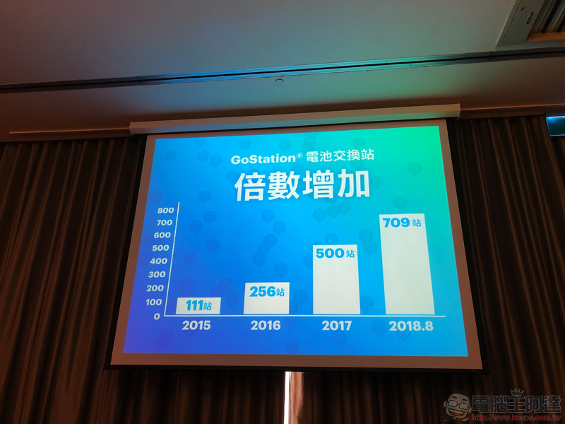 Gogoro 宜蘭正式開幕,次月進軍花蓮! - 電腦王阿達 Gogoro 宜蘭正式開幕,次月進軍花蓮! - 電腦王阿達