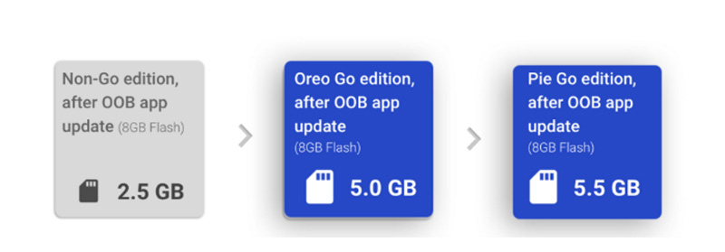 Google 宣布專為超低階手機打造的精簡版 Android 9 Pie Go Edition 順勢推出 - 電腦王阿達 Google 宣布專為超低階手機打造的精簡版 Android 9 Pie Go Edition 順勢推出 - 電腦王阿達