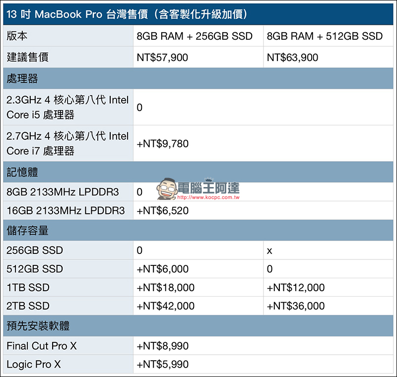 MacBook Pro 2018 通過台灣 NCC 認證,近期即將在台開賣! - 電腦王阿達 MacBook Pro 2018 通過台灣 NCC 認證,近期即將在台開賣! - 電腦王阿達