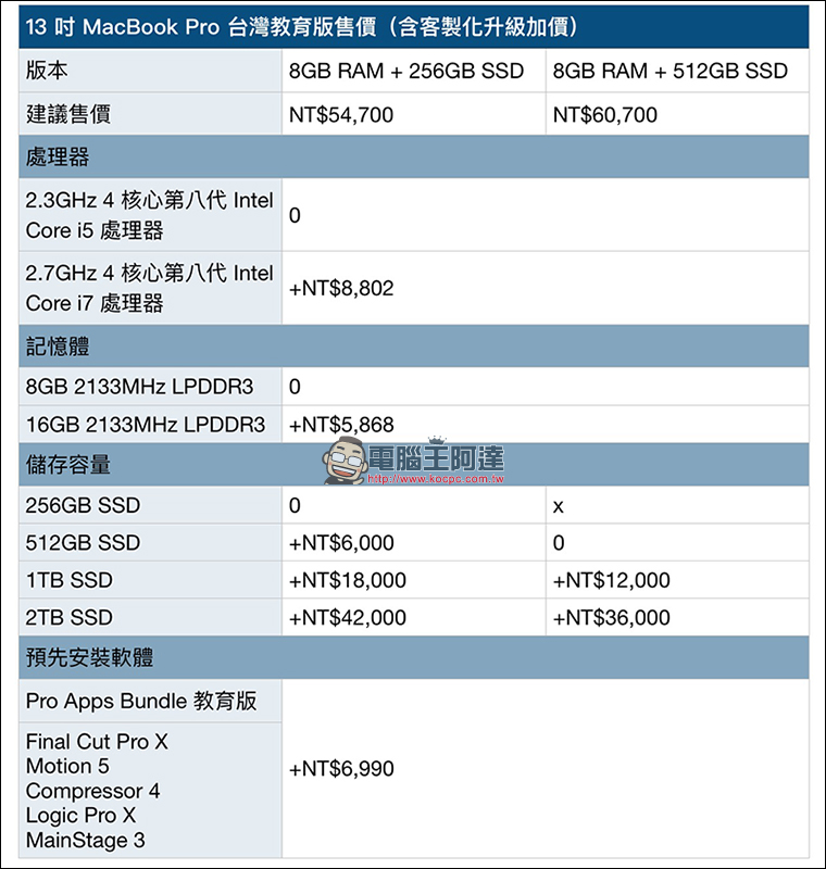 MacBook Pro 2018 通過台灣 NCC 認證,近期即將在台開賣! - 電腦王阿達 MacBook Pro 2018 通過台灣 NCC 認證,近期即將在台開賣! - 電腦王阿達