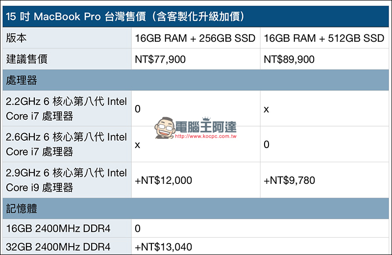 MacBook Pro 2018 通過台灣 NCC 認證，近期即將在台開賣！ - 電腦王阿達