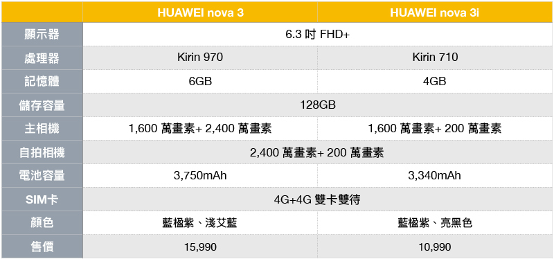 Huawei nova 3 / 3i 在台推出,讓你拍出海報級自拍大作 - 電腦王阿達 Huawei nova 3 / 3i 在台推出,讓你拍出海報級自拍大作 - 電腦王阿達