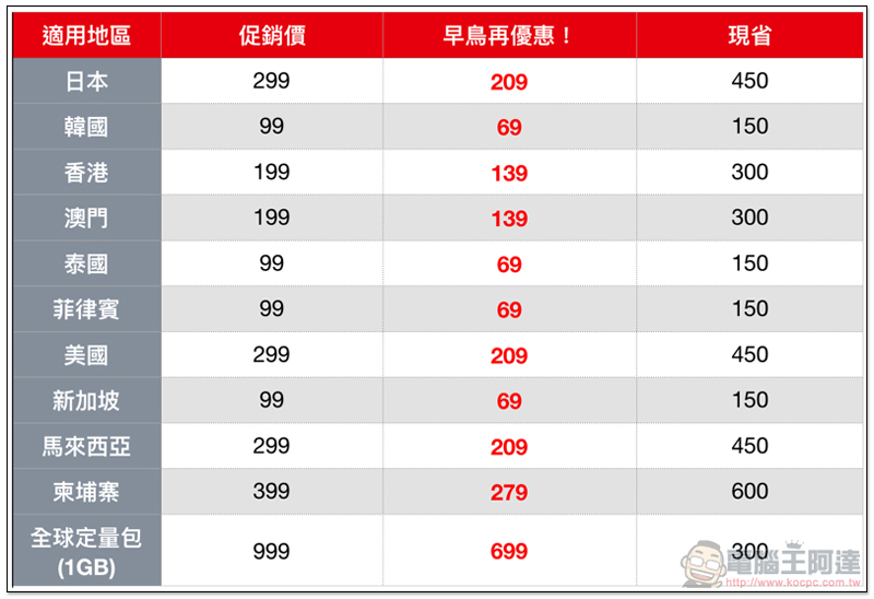年底出國快搶! 遠傳漫遊早鳥 7 折 限時優惠登場 - 電腦王阿達 年底出國快搶! 遠傳漫遊早鳥 7 折 限時優惠登場 - 電腦王阿達