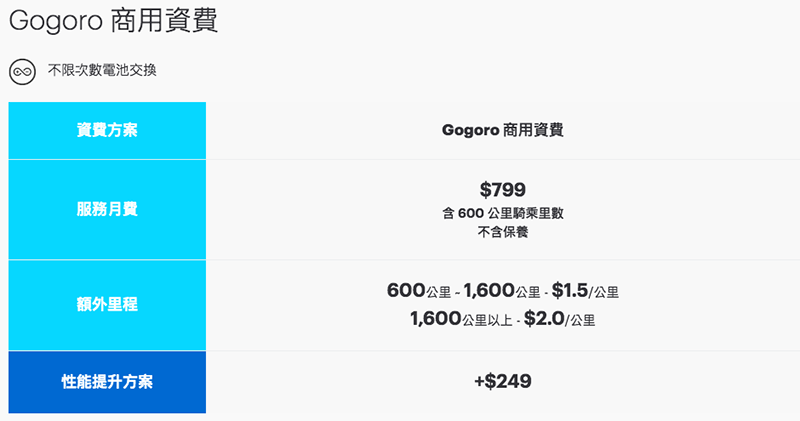 Gogoro 正式跨足商用，推定價近 11 萬的專用車款 Gogoro 2 Utility 與專屬商用資費方案 - 電腦王阿達