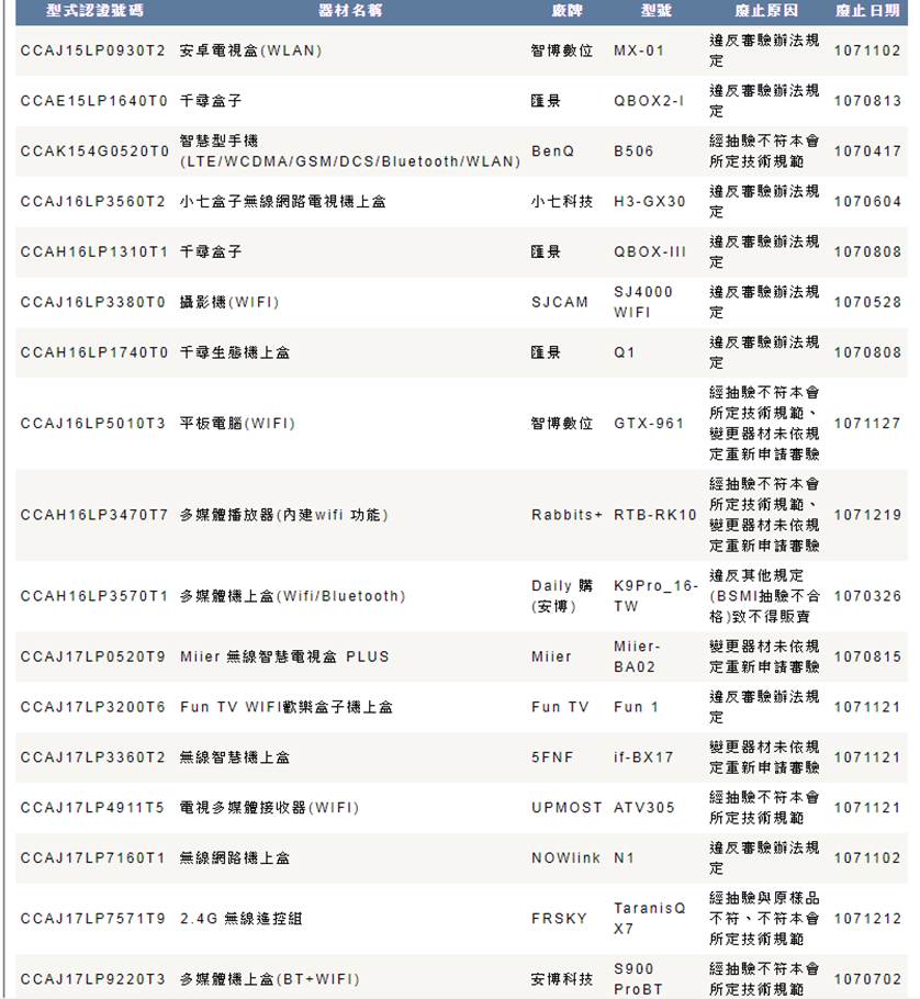 NCC 公布數位機上盒最新抽驗名單,市售33款不合格! - 電腦王阿達 NCC 公布數位機上盒最新抽驗名單,市售33款不合格! - 電腦王阿達