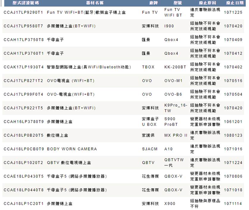 NCC 公布數位機上盒最新抽驗名單,市售33款不合格! - 電腦王阿達 NCC 公布數位機上盒最新抽驗名單,市售33款不合格! - 電腦王阿達
