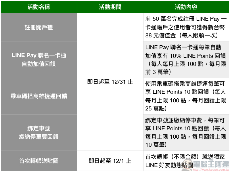 LINE Pay 一卡通帳戶 上線,支付、轉帳、分攤付款、生活付款就在彈指之間 - 電腦王阿達 LINE Pay 一卡通帳戶 上線,支付、轉帳、分攤付款、生活付款就在彈指之間 - 電腦王阿達