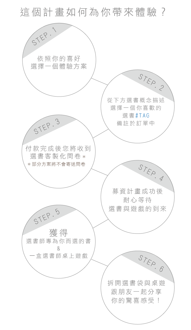 桌遊控的你一定沒玩過的桌遊「選書者」 - 電腦王阿達 桌遊控的你一定沒玩過的桌遊「選書者」 - 電腦王阿達