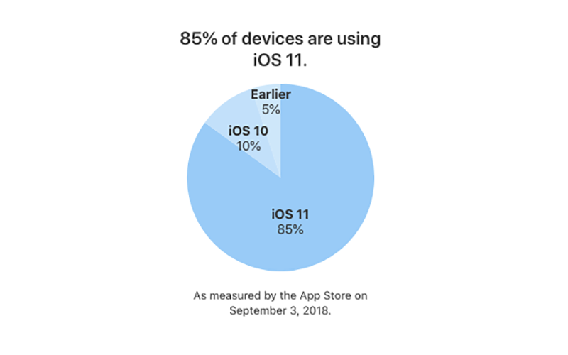 iOS 11 安裝率 成績總結出爐，iOS 12 下週接棒 - 電腦王阿達