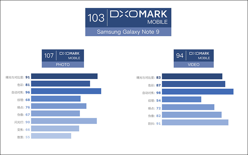 三星 Galaxy Note 9 DxOMark 評分出爐：103 分 - 電腦王阿達
