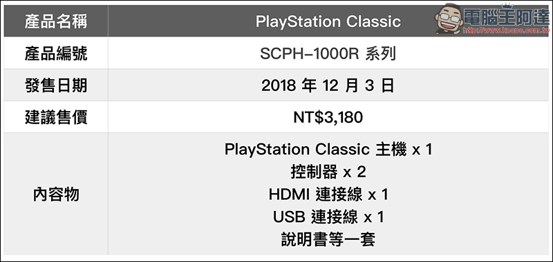 PLAYSTATION CLASSIC 將於 12 月 3 日在台灣上市！以初代 PlayStation 主機為原型設計 - 電腦王阿達