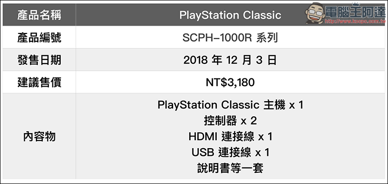 PLAYSTATION CLASSIC 將於 12 月 3 日在台灣上市!以初代 PlayStation 主機為原型設計 - 電腦王阿達 PLAYSTATION CLASSIC 將於 12 月 3 日在台灣上市!以初代 PlayStation 主機為原型設計 - 電腦王阿達