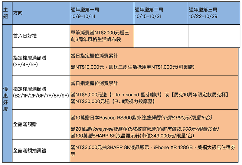 三創 3 週年慶 ,滿萬送千還推「滿百萬送 8K 液晶」超狂優惠 - 電腦王阿達 三創 3 週年慶 ,滿萬送千還推「滿百萬送 8K 液晶」超狂優惠 - 電腦王阿達