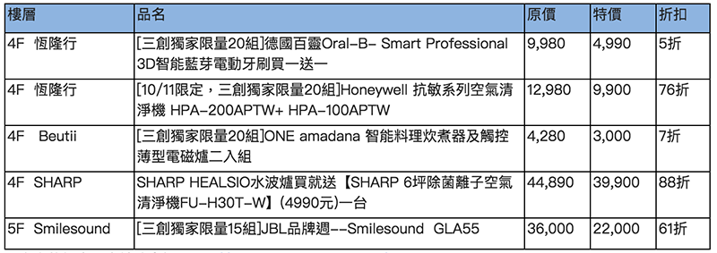 三創 3 週年慶 ,滿萬送千還推「滿百萬送 8K 液晶」超狂優惠 - 電腦王阿達 三創 3 週年慶 ,滿萬送千還推「滿百萬送 8K 液晶」超狂優惠 - 電腦王阿達