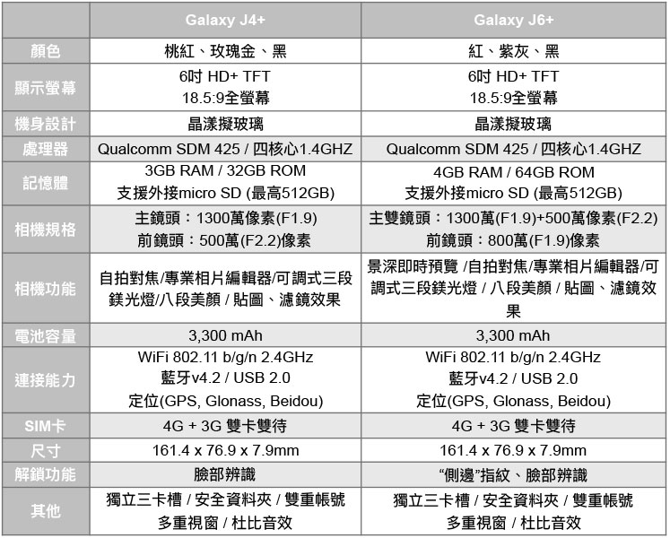 Samsung Galaxy J6+ 與 J4+ 兩款入門新機上市,繽紛色系美美拍 - 電腦王阿達 Samsung Galaxy J6+ 與 J4+ 兩款入門新機上市,繽紛色系美美拍 - 電腦王阿達